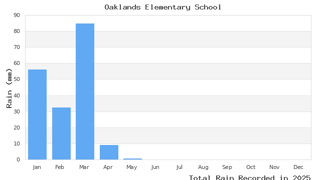 graph of monthly rain