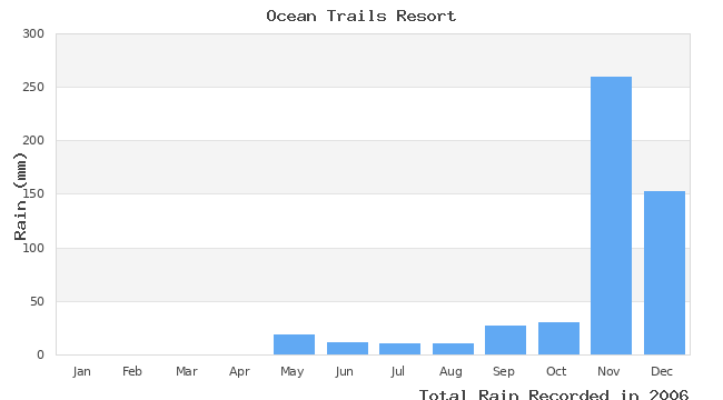 graph of monthly rain