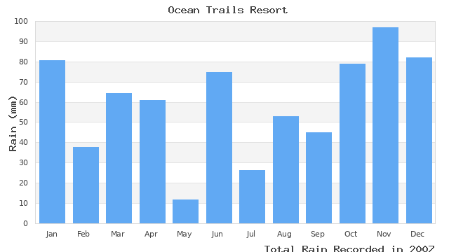 graph of monthly rain