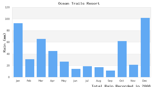 graph of monthly rain