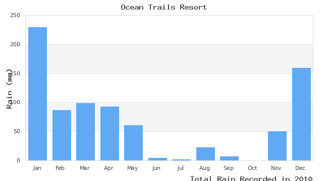 graph of monthly rain