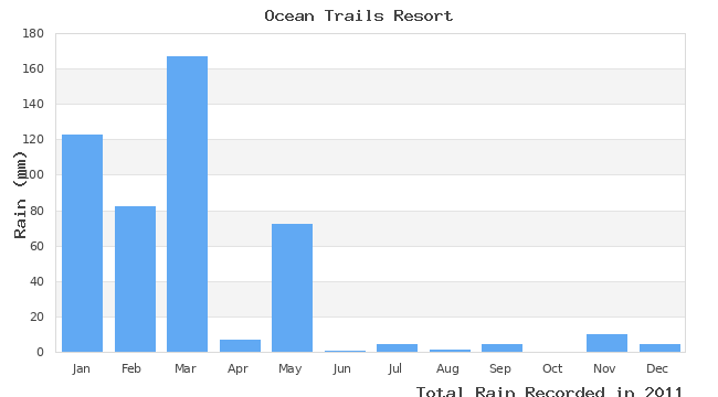 graph of monthly rain