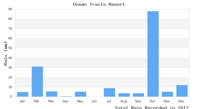 graph of monthly rain