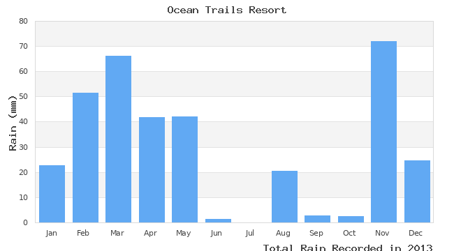 graph of monthly rain