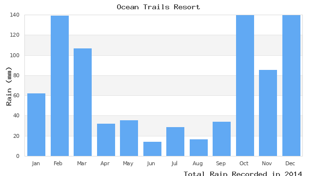 graph of monthly rain