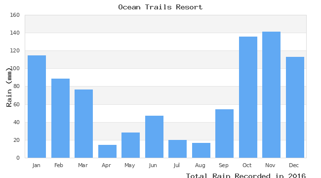 graph of monthly rain