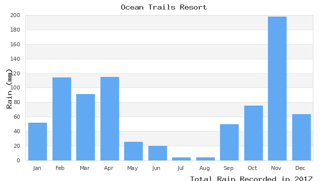 graph of monthly rain