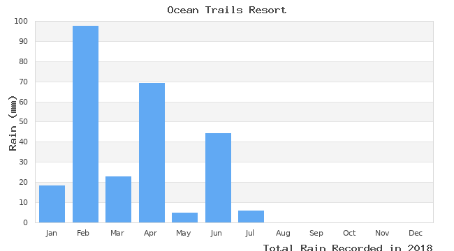 graph of monthly rain