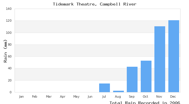 graph of monthly rain