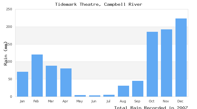 graph of monthly rain
