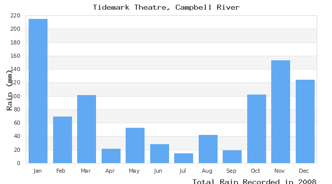 graph of monthly rain
