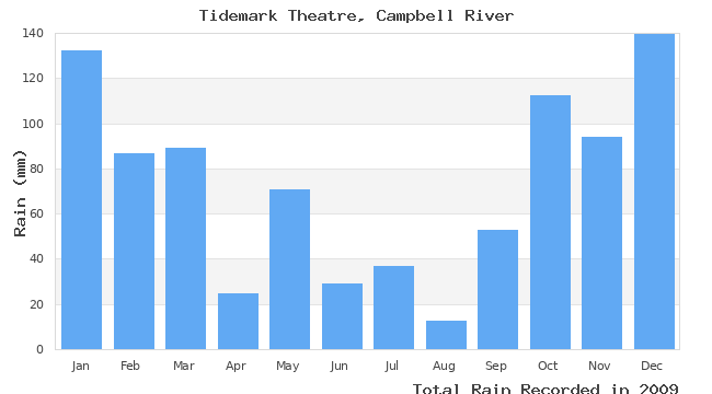 graph of monthly rain