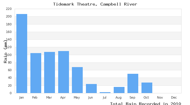 graph of monthly rain