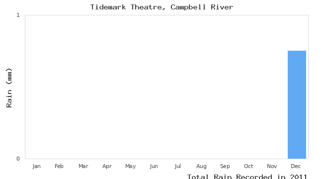 graph of monthly rain