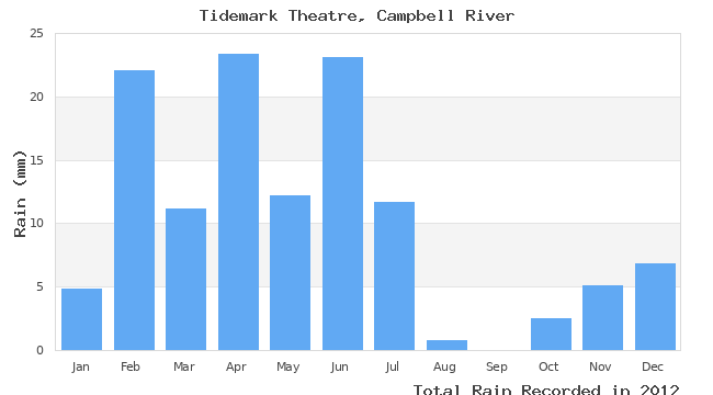 graph of monthly rain