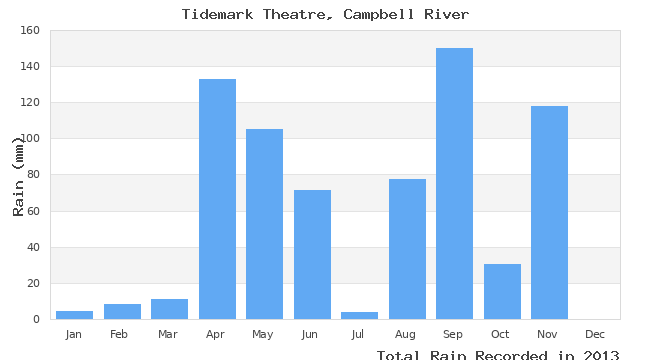 graph of monthly rain