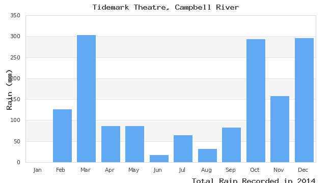 graph of monthly rain