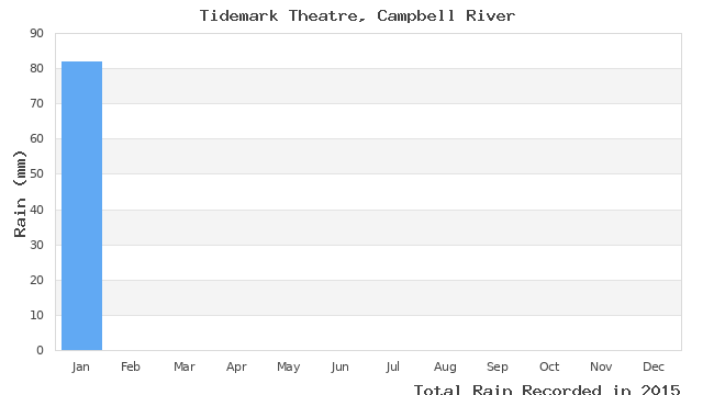 graph of monthly rain