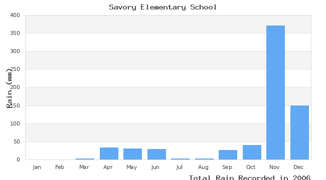 graph of monthly rain