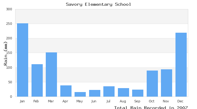 graph of monthly rain