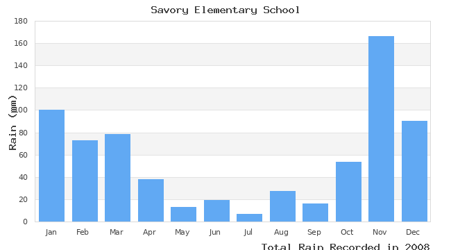 graph of monthly rain