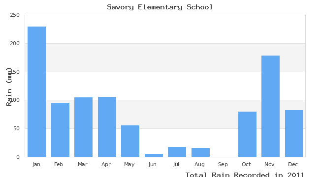 graph of monthly rain