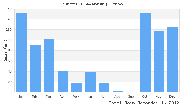 graph of monthly rain