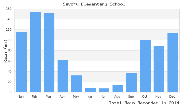 graph of monthly rain