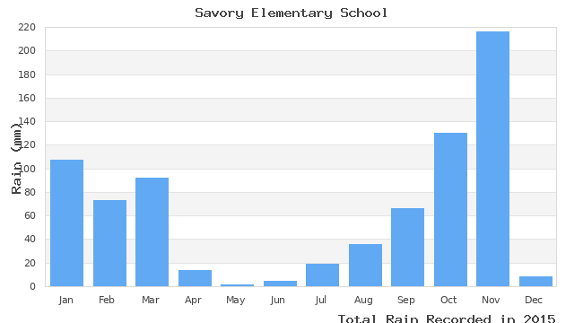 graph of monthly rain