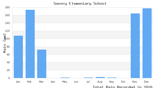 graph of monthly rain