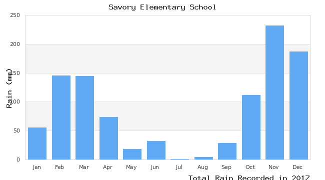 graph of monthly rain