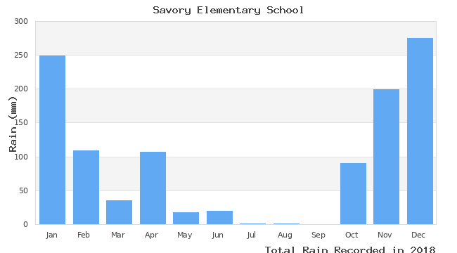 graph of monthly rain