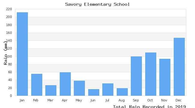 graph of monthly rain