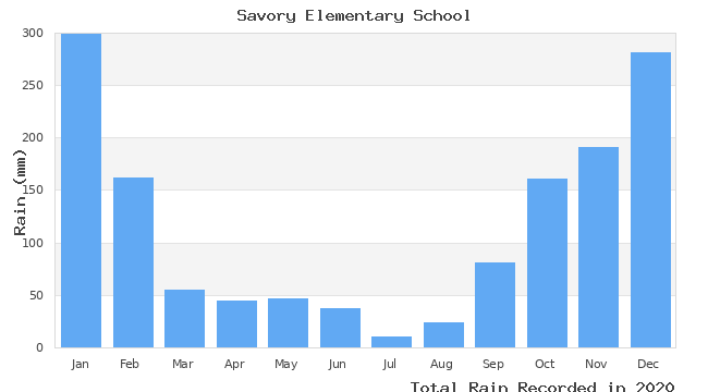 graph of monthly rain