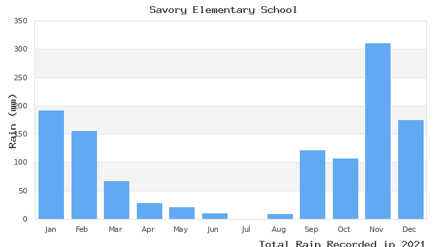 graph of monthly rain