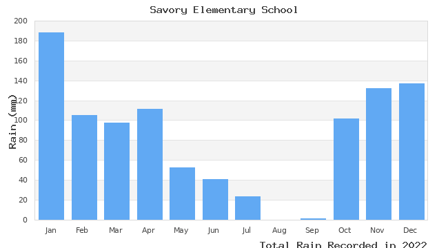 graph of monthly rain