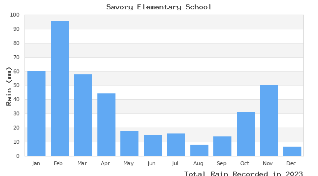 graph of monthly rain