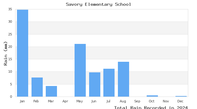 graph of monthly rain