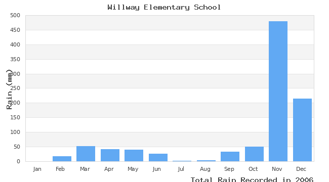 graph of monthly rain