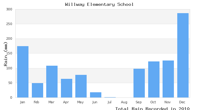 graph of monthly rain