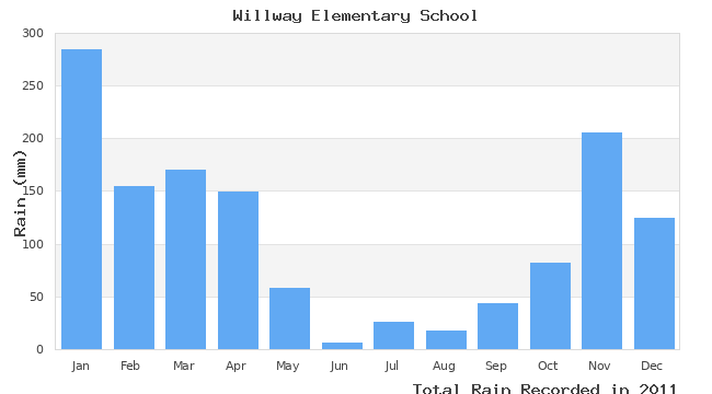 graph of monthly rain