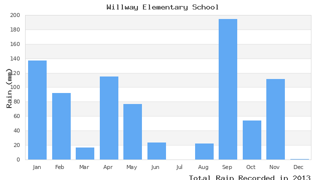 graph of monthly rain