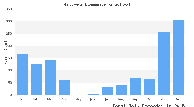 graph of monthly rain