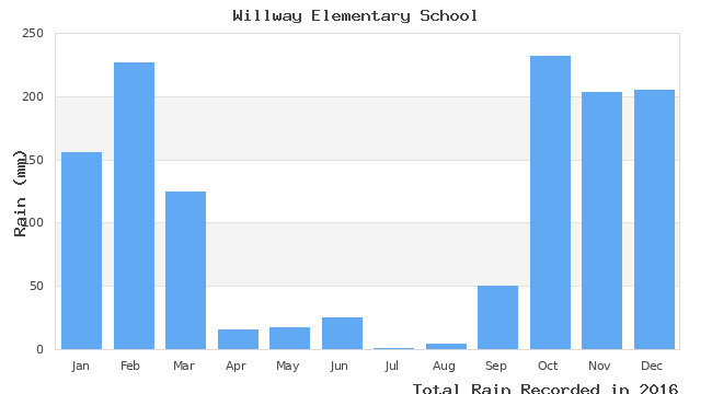 graph of monthly rain