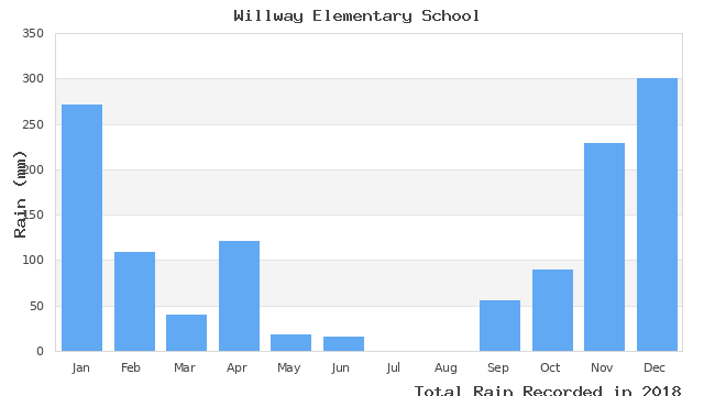 graph of monthly rain