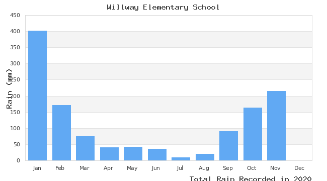 graph of monthly rain