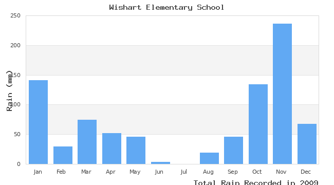 graph of monthly rain