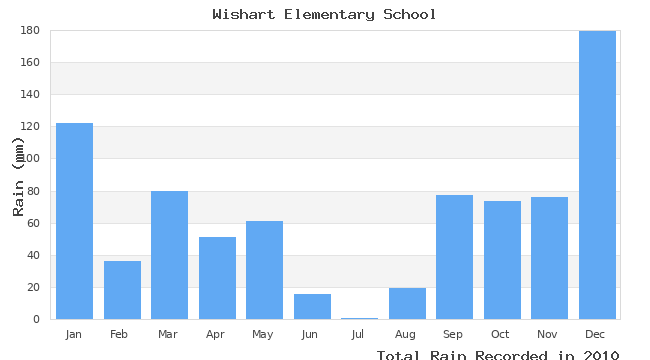 graph of monthly rain