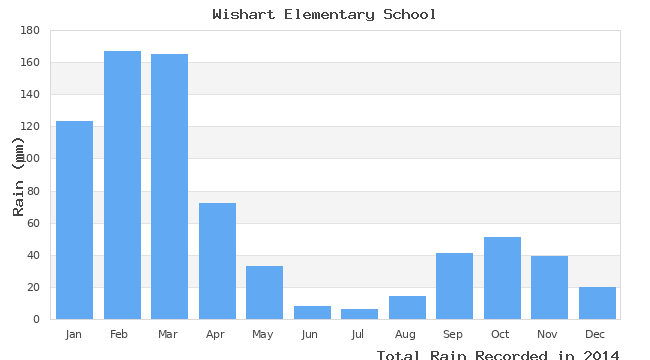 graph of monthly rain