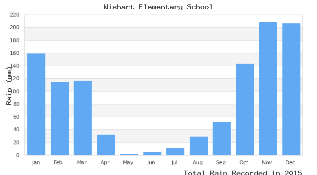 graph of monthly rain